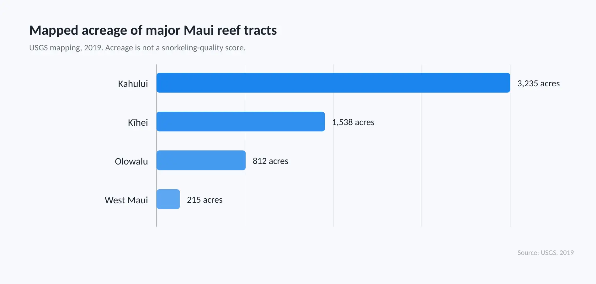 Maui Reefs: Where to See Them and How to Snorkel Responsibly 1 USGS mapped Kahului at 3,235 acres, Kīhei at 1,538 acres, Olowalu at 812 acres, and West Maui at 215 acres.