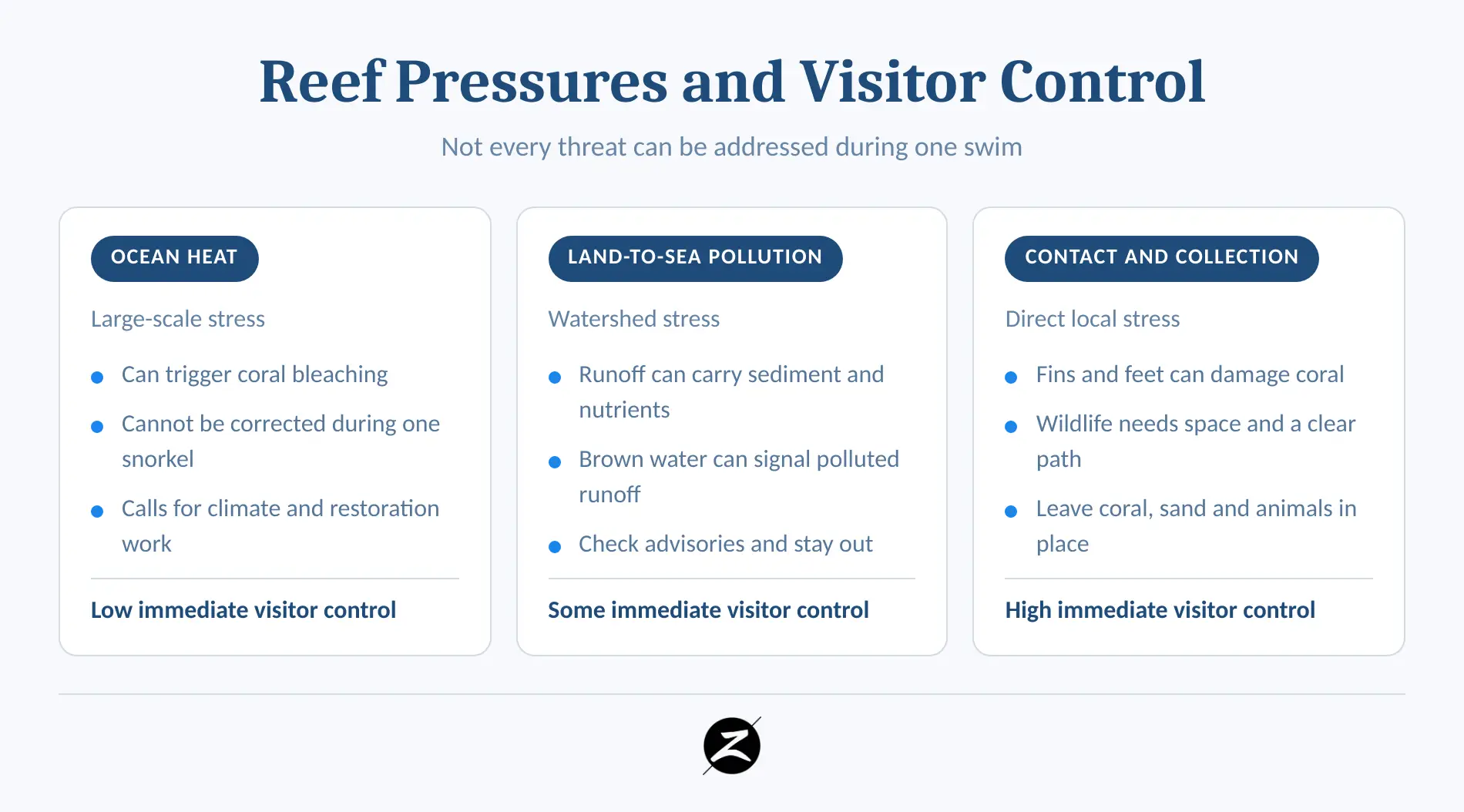 Maui Reefs: Where to See Them and How to Snorkel Responsibly 4 Comparison of ocean heat, polluted runoff and direct visitor impacts on reefs