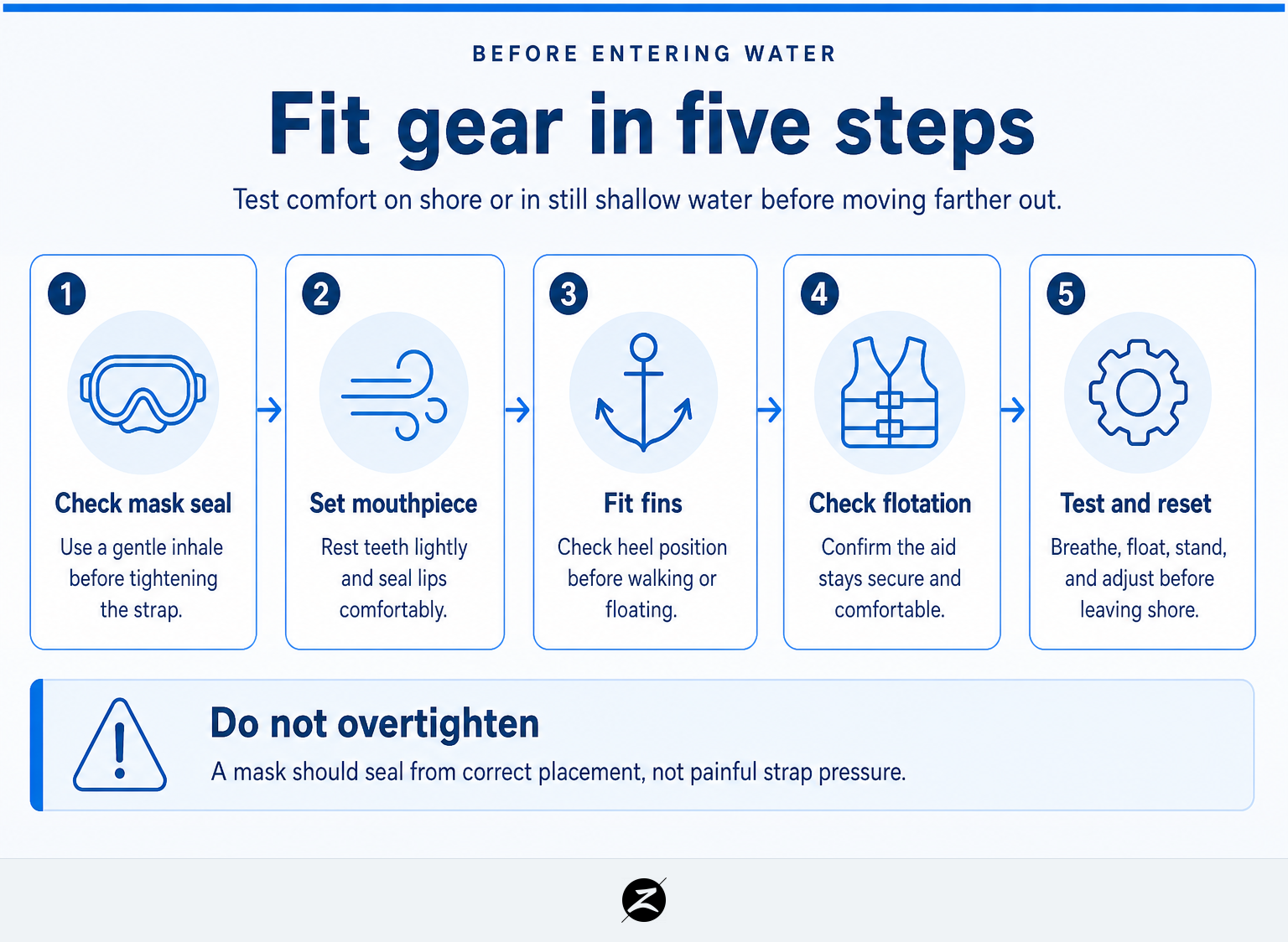 How to Use Snorkeling Equipment: A Beginner’s Step-by-Step Guide 2 Five-step visual process for fitting a snorkeling mask, snorkel, fins and flotation equipment