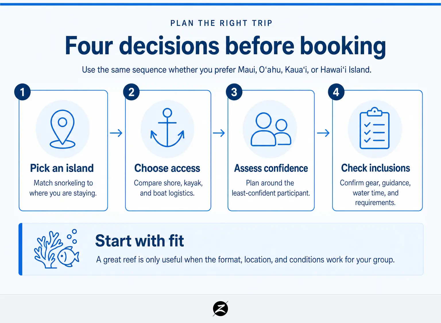 Hawaii Snorkeling Trips: How to Choose the Right Island and Experience 1 Four-step Hawaii snorkeling trip decision process from island choice to trip inclusions