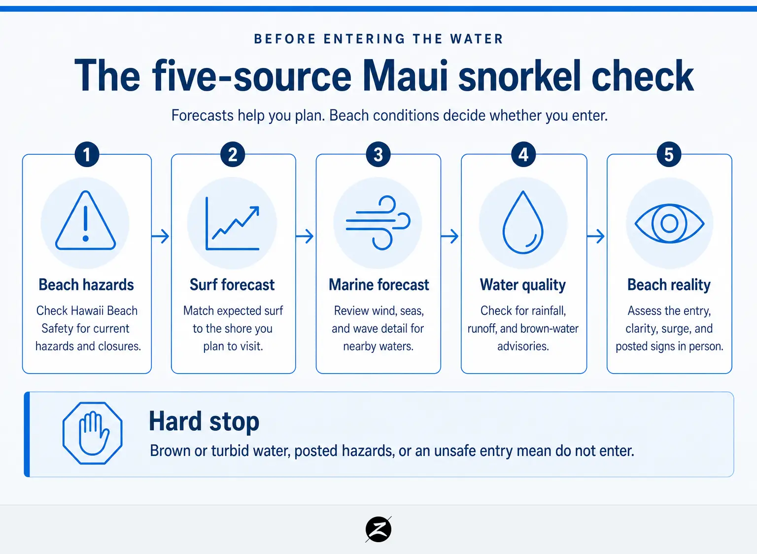 Maui Snorkel Report: How to Check Today’s Conditions Before You Enter the Water 1 Five-step process for checking Maui snorkeling conditions before entering the ocean