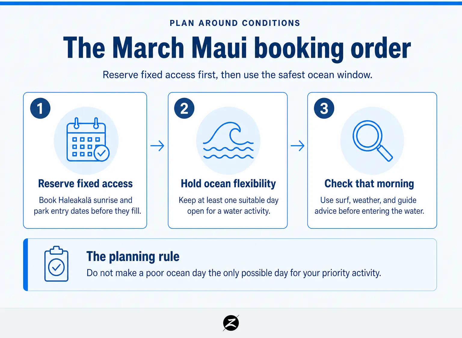 Things to Do in Maui in March: Ocean Conditions, Wildlife and a Practical Itinerary 1 Three-step process for reserving fixed Maui plans first and selecting ocean activities after checking conditions