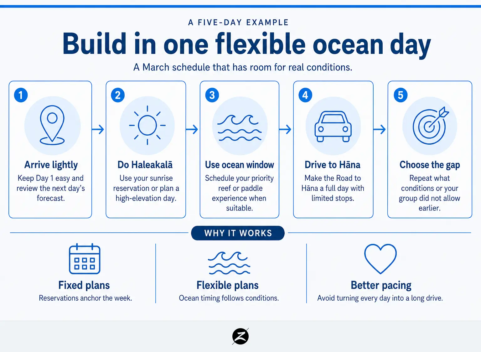 Things to Do in Maui in March: Ocean Conditions, Wildlife and a Practical Itinerary 3 Five-day March Maui itinerary with arrival, Haleakalā, flexible ocean day, Road to Hāna, and a final choice day