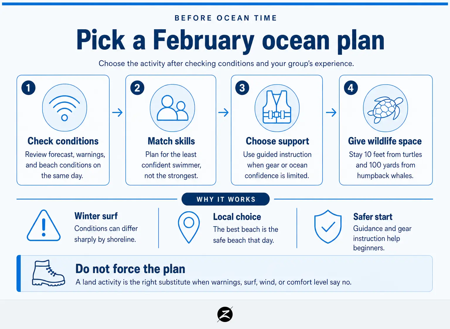 Things to Do in Maui in February: Ocean Adventures and Seasonal Tips 1 Four-step infographic for choosing a safe Maui ocean activity in February